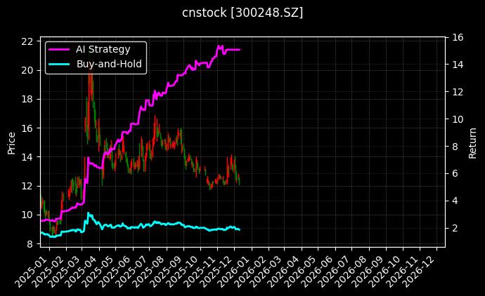 cnstock_300248.SZ_chart