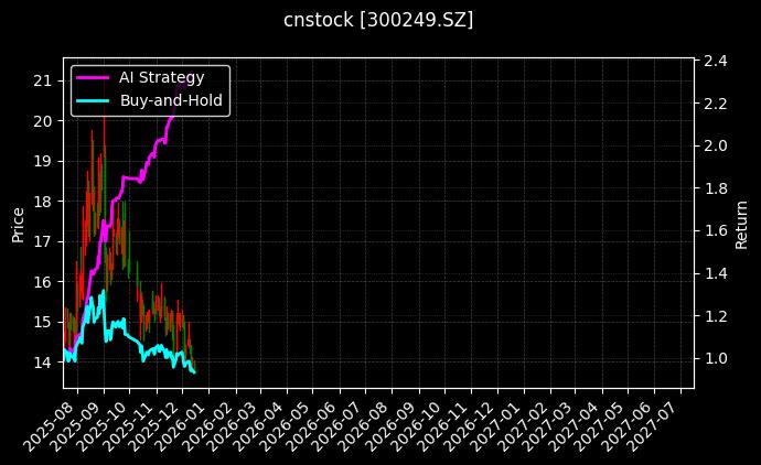 cnstock_300249.SZ_chart