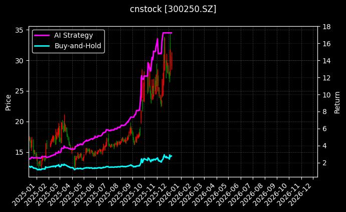 cnstock_300250.SZ_chart