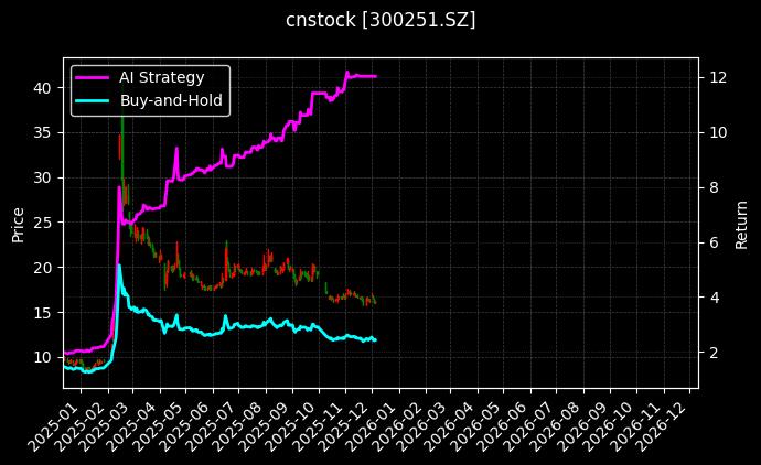 光线传媒[300251.SZ]图表
