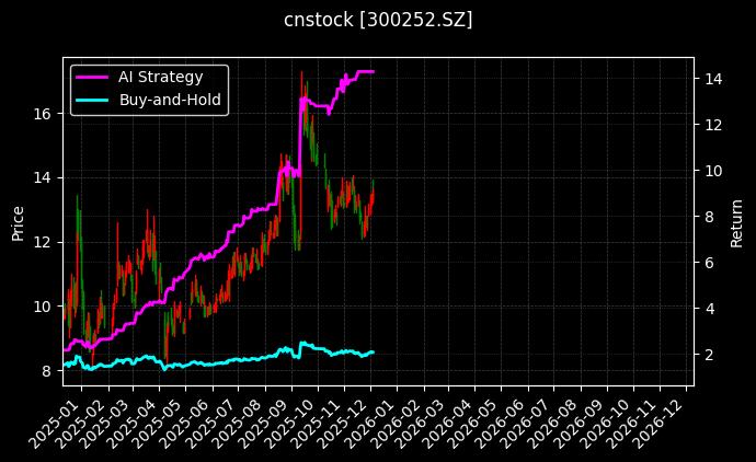 cnstock_300252.SZ_chart
