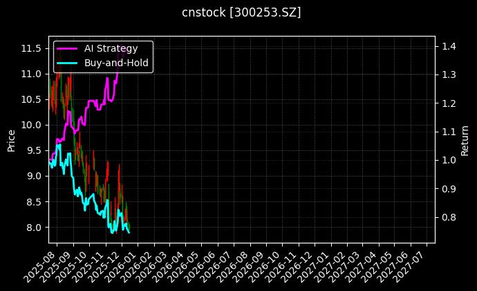 cnstock_300253.SZ_chart