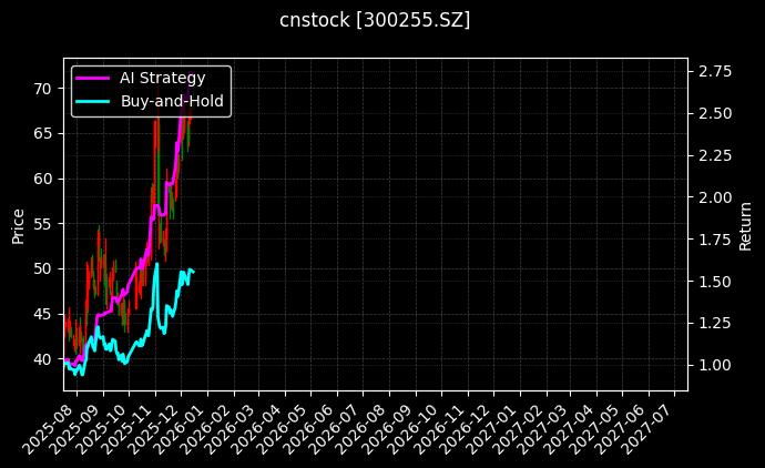 cnstock_300255.SZ_chart