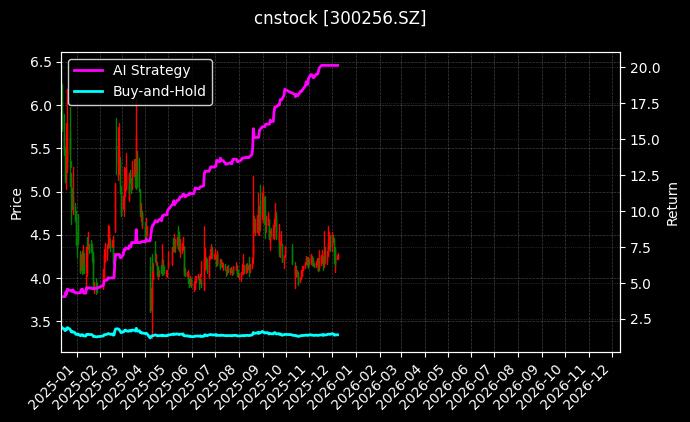 星星科技[300256.SZ]图表