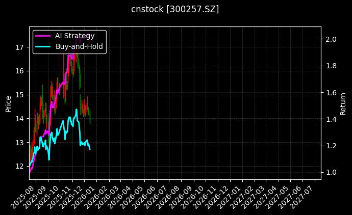 cnstock_300257.SZ_chart