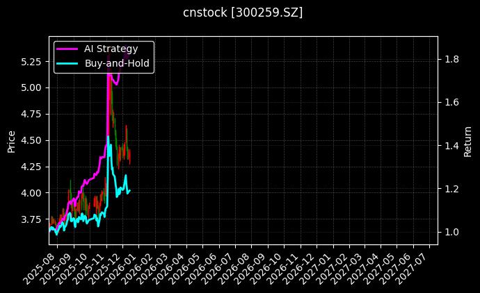 cnstock_300259.SZ_chart