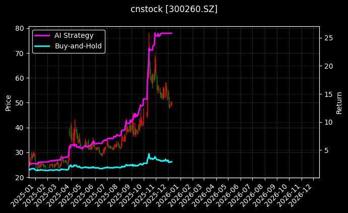 cnstock_300260.SZ_chart
