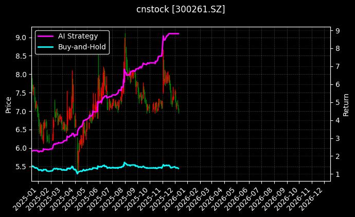 cnstock_300261.SZ_chart