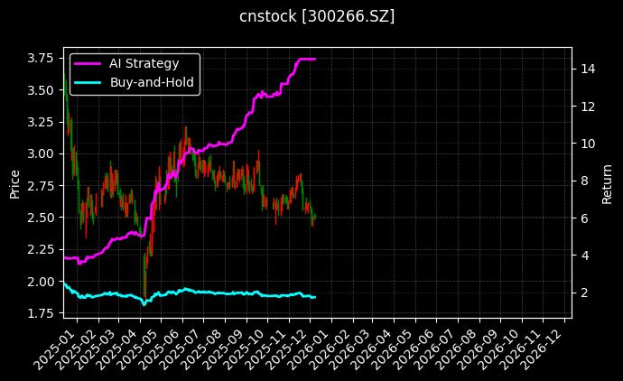 cnstock_300266.SZ_chart