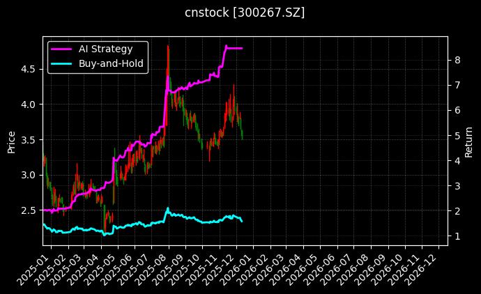 cnstock_300267.SZ_chart