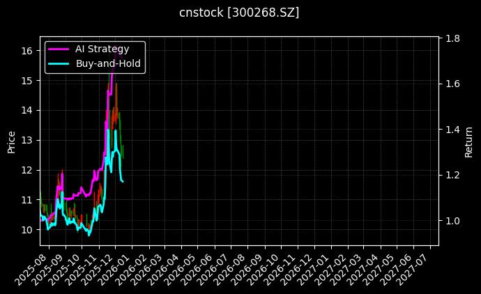 cnstock_300268.SZ_chart