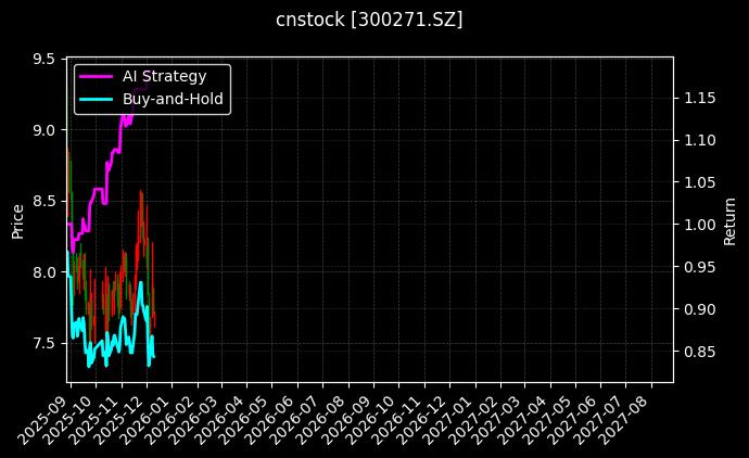 cnstock_300271.SZ_chart