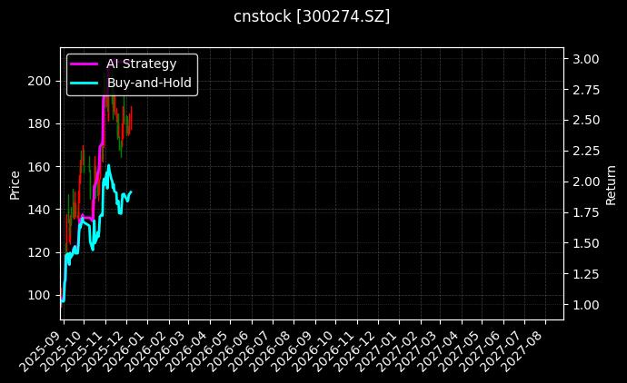 cnstock_300274.SZ_chart