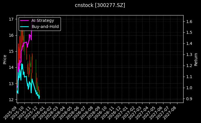 海联讯[300277.SZ]图表