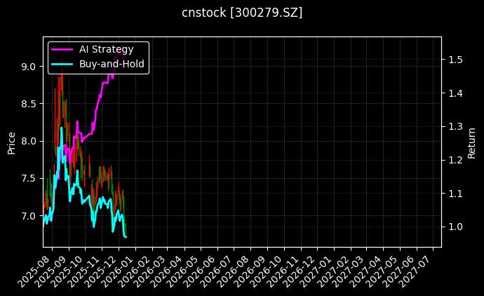 和晶科技[300279.SZ]图表