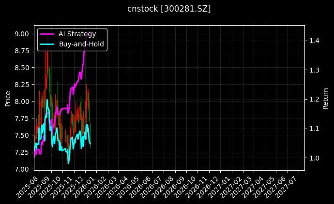 cnstock_300281.SZ_chart