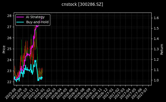 cnstock_300286.SZ_chart