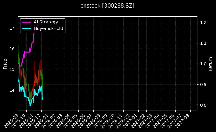 cnstock_300288.SZ_chart