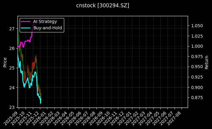 博雅生物[300294.SZ]图表