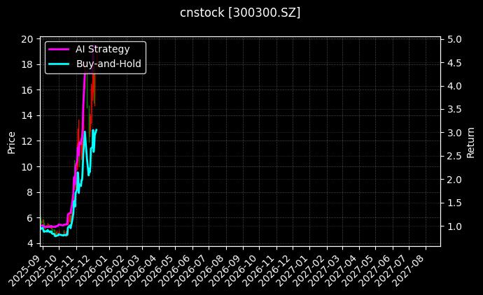 cnstock_300300.SZ_chart