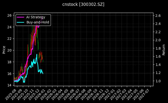 cnstock_300302.SZ_chart