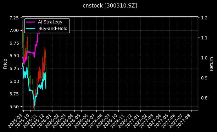 cnstock_300310.SZ_chart
