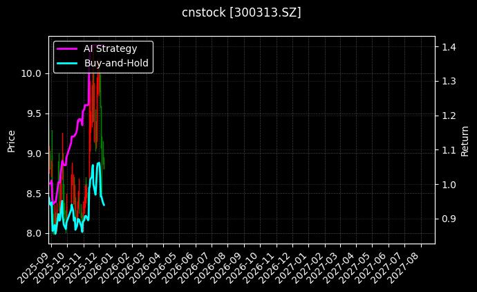 cnstock_300313.SZ_chart