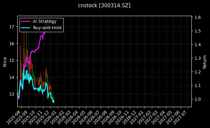 cnstock_300314.SZ_chart
