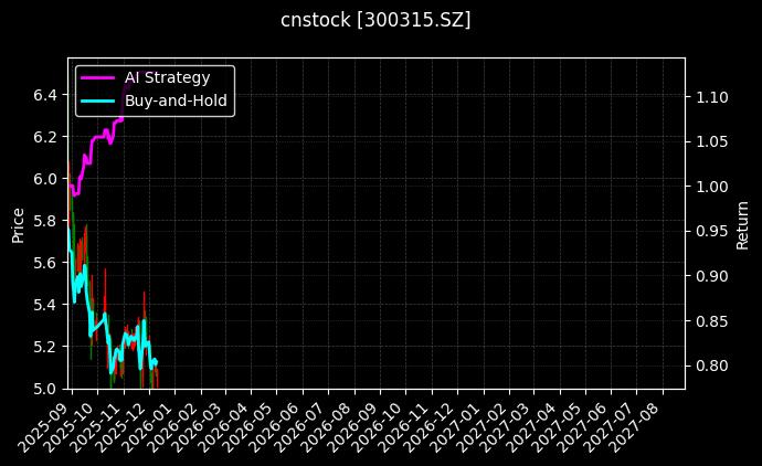 cnstock_300315.SZ_chart
