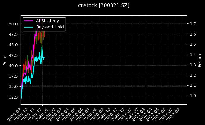 cnstock_300321.SZ_chart