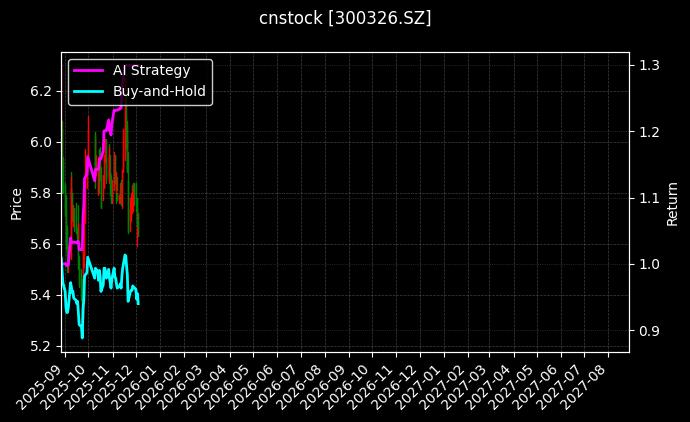 ST凯利_福日电子图表