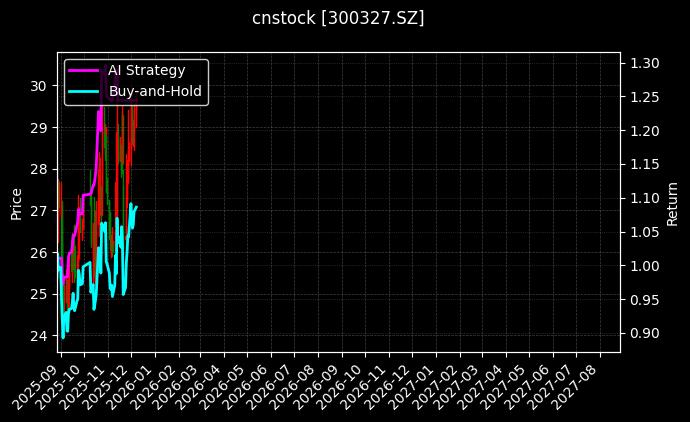 cnstock_300327.SZ_chart