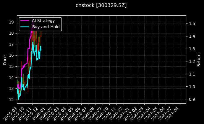 cnstock_300329.SZ_chart