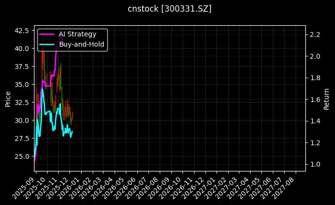 cnstock_300331.SZ_chart