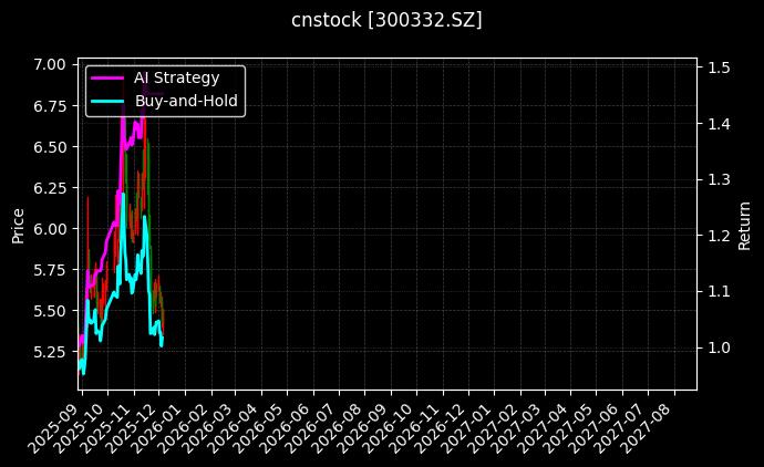 天壕能源[300332.SZ]图表