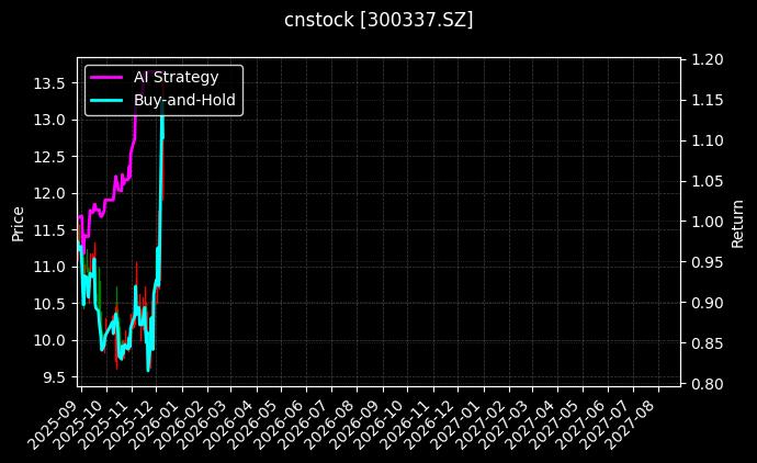 银邦股份[300337.SZ]图表