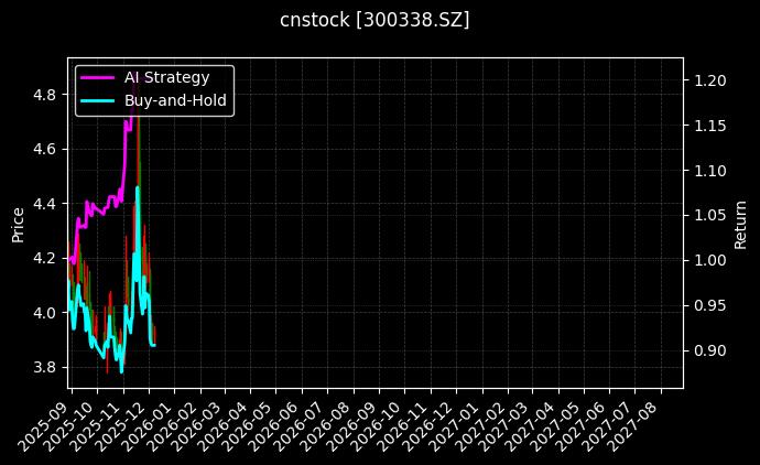 cnstock_300338.SZ_chart