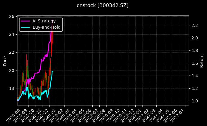 cnstock_300342.SZ_chart