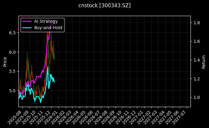 cnstock_300343.SZ_chart