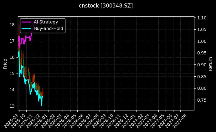 cnstock_300348.SZ_chart