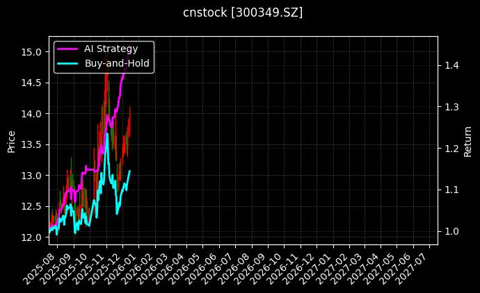金卡智能[300349.SZ]图表