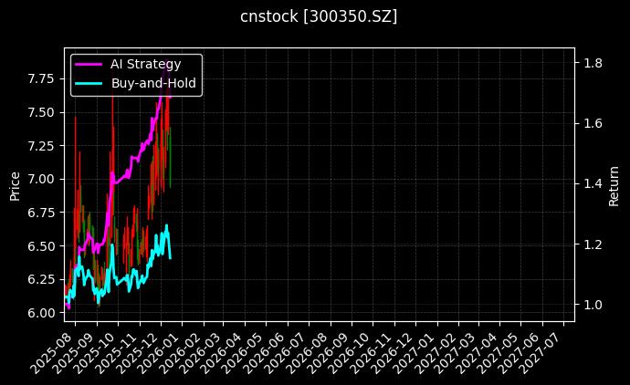 cnstock_300350.SZ_chart