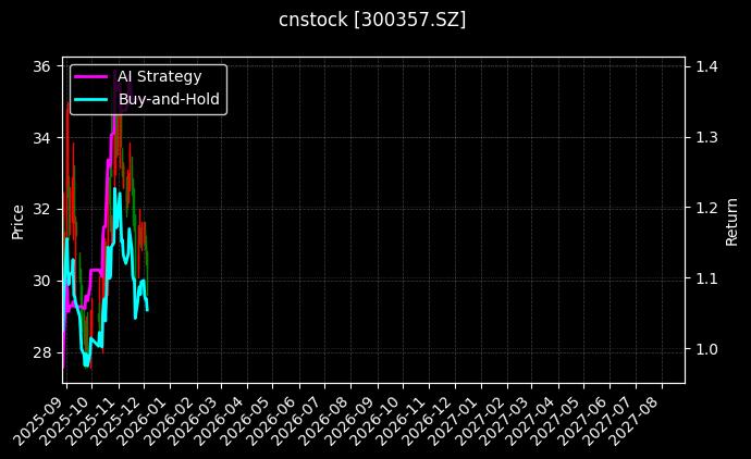 cnstock_300357.SZ_chart