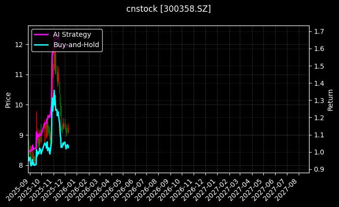 楚天科技[300358.SZ]图表