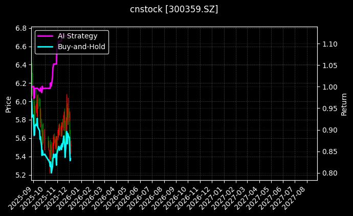 全通教育[300359.SZ]图表