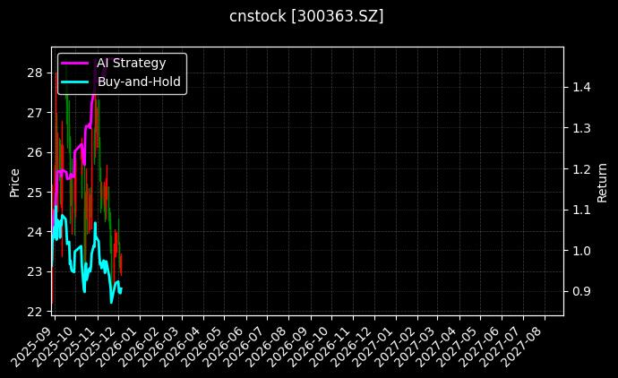 博腾股份_富岭股份图表