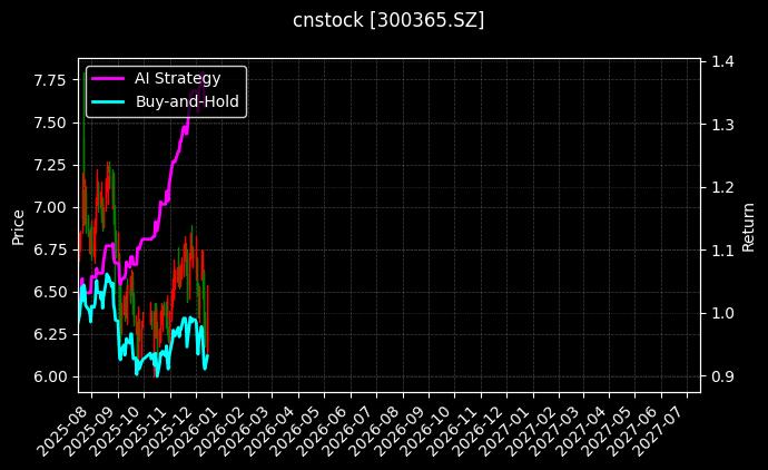 cnstock_300365.SZ_chart