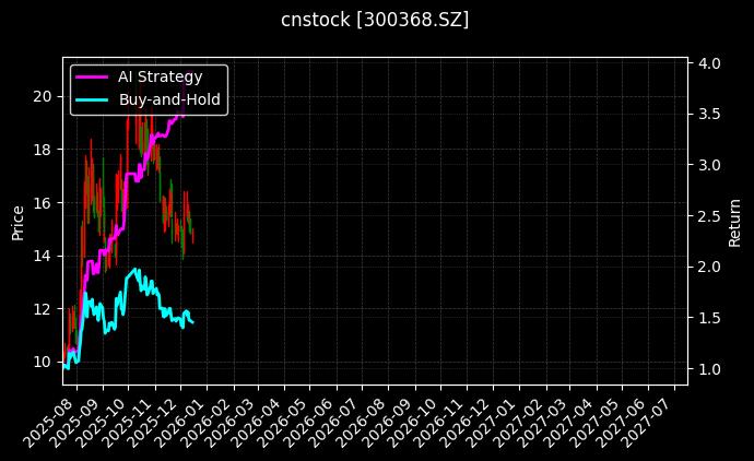 cnstock_300368.SZ_chart