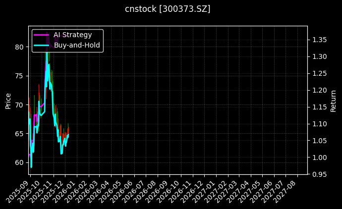 cnstock_300373.SZ_chart