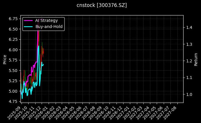 cnstock_300376.SZ_chart